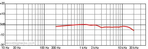 R92 Bidirectional Frequency Response Chart