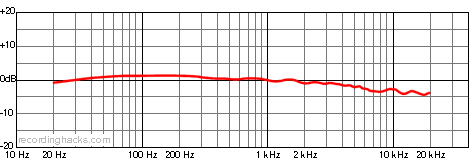 R84 Bidirectional Frequency Response Chart
