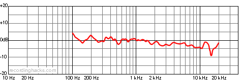 R44C Bidirectional Frequency Response Chart