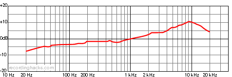 2001 Cardioid Frequency Response Chart