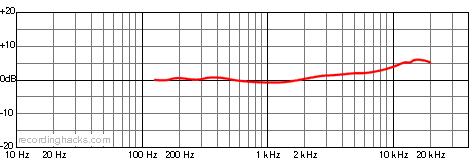 2003 Cardioid Frequency Response Chart