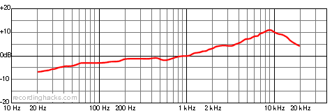 2010 Cardioid Frequency Response Chart
