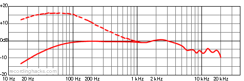 M380 Bidirectional Frequency Response Chart