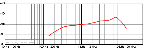 M422 Supercardioid Frequency Response Chart