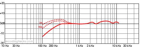M 420 Hypercardioid Frequency Response Chart