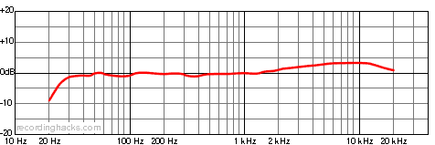 V67G Cardioid Frequency Response Chart