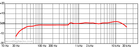 V76t Cardioid Frequency Response Chart