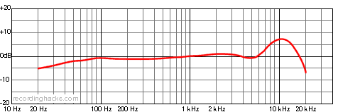 V69 ME Cardioid Frequency Response Chart