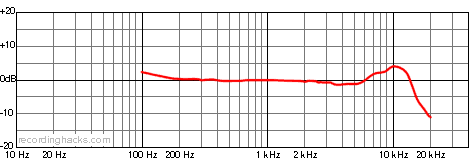 151 Cardioid Frequency Response Chart
