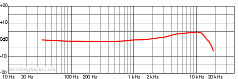Elux251 Cardioid Frequency Response Chart