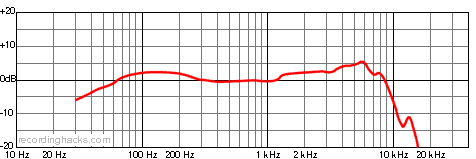 AE2500 Cardioid Frequency Response Chart
