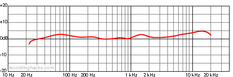 MA-200 Cardioid Frequency Response Chart
