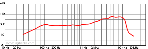 PR-40 Supercardioid Frequency Response Chart