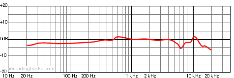 MK-319 Cardioid Frequency Response Chart