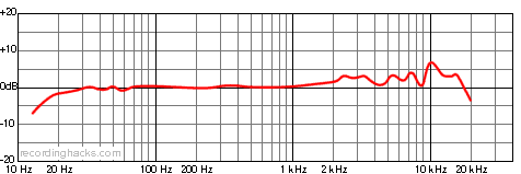 HST-11A Cardioid Frequency Response Chart