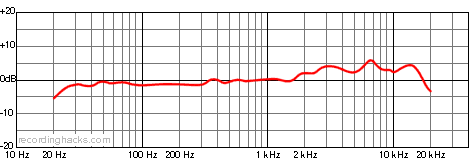 HST-11A Bidirectional Frequency Response Chart