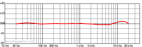460 Omnidirectional Frequency Response Chart