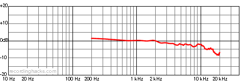 R88 Blumlein Frequency Response Chart