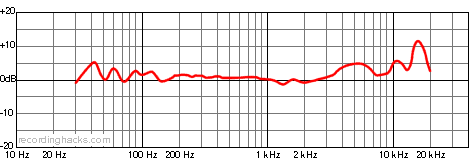 TCM1150 Cardioid Frequency Response Chart