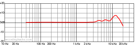 M179 Omnidirectional Frequency Response Chart