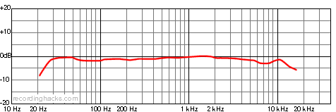 SF-1 Bidirectional Frequency Response Chart