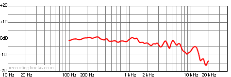 A440 Bidirectional Frequency Response Chart