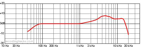 MD 421-II Cardioid Frequency Response Chart