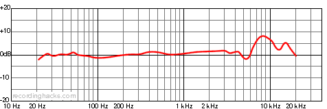 HST-01A Omnidirectional Frequency Response Chart
