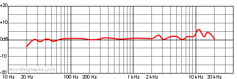 HST-01A Cardioid Frequency Response Chart