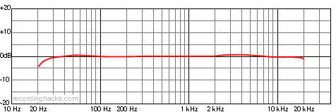 BH-1 Cardioid Frequency Response Chart