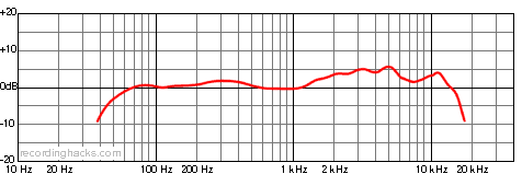 D4 Hypercardioid Frequency Response Chart