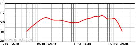 D2 Hypercardioid Frequency Response Chart