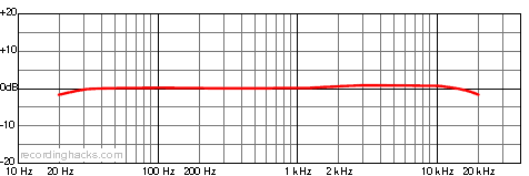 Flamingo ME Cardioid Frequency Response Chart