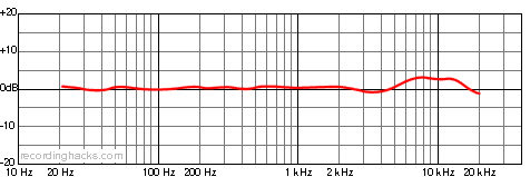 CM-87 Omnidirectional Frequency Response Chart