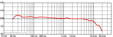 205 Bidirectional Frequency Response Chart