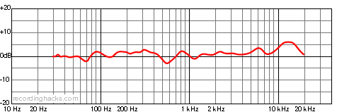 A6 Cardioid Frequency Response Chart