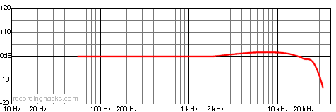 ECM8000 Omnidirectional Frequency Response Chart
