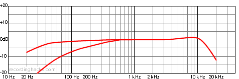 TLM 67 Cardioid Frequency Response Chart