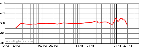 HSGT-2B Omnidirectional Frequency Response Chart