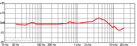 MKL-2500 Cardioid Frequency Response Chart