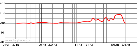 HAT60 Cardioid Frequency Response Chart