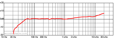 991 Wide Cardioid Frequency Response Chart