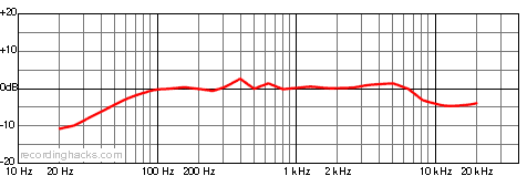Fat Head Bidirectional Frequency Response Chart