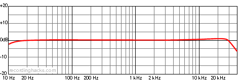 TC30 Omnidirectional Frequency Response Chart