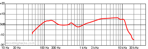 PR 22 Cardioid Frequency Response Chart