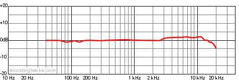 KM901 Cardioid Frequency Response Chart