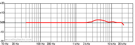 KM901 Omnidirectional Frequency Response Chart