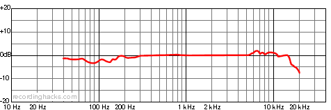 KM901 Bidirectional Frequency Response Chart