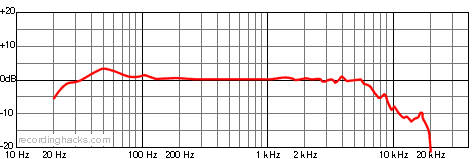 VR88 Bidirectional Frequency Response Chart
