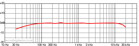 N90 Cardioid Frequency Response Chart